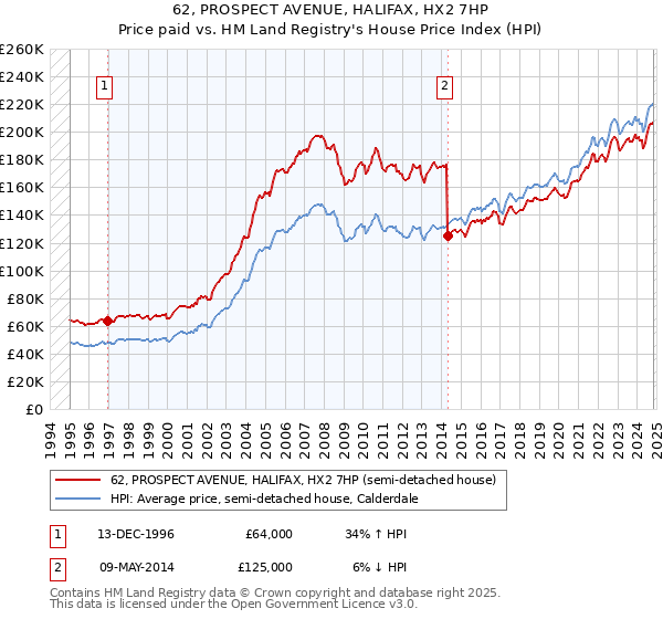 62, PROSPECT AVENUE, HALIFAX, HX2 7HP: Price paid vs HM Land Registry's House Price Index