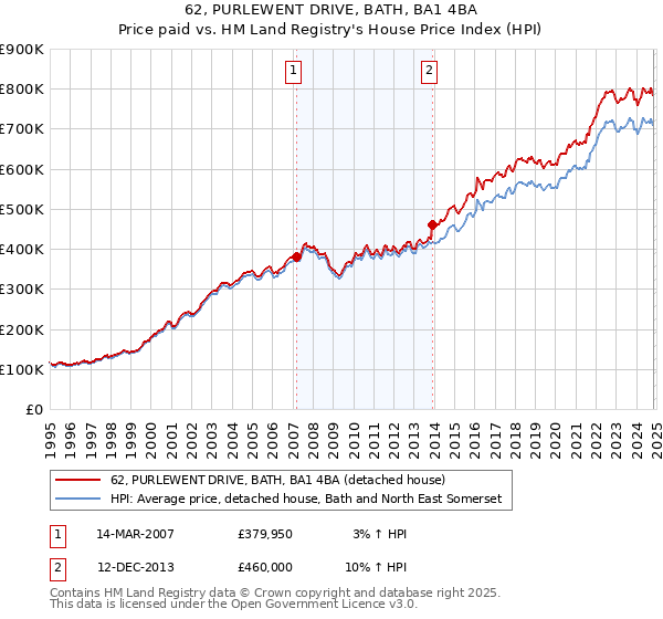 62, PURLEWENT DRIVE, BATH, BA1 4BA: Price paid vs HM Land Registry's House Price Index