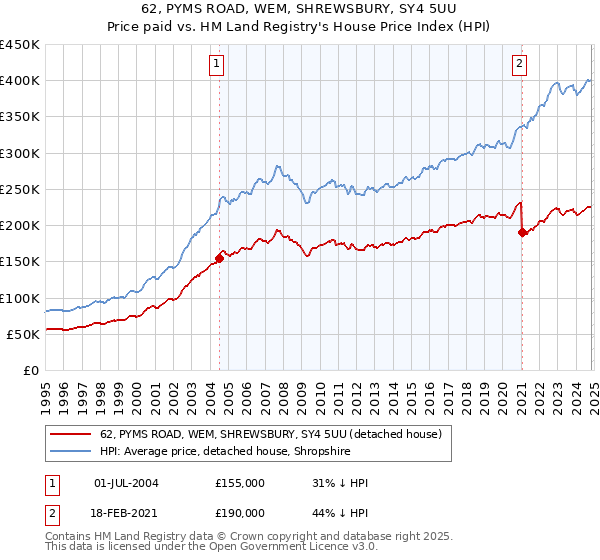 62, PYMS ROAD, WEM, SHREWSBURY, SY4 5UU: Price paid vs HM Land Registry's House Price Index