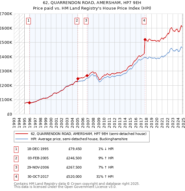 62, QUARRENDON ROAD, AMERSHAM, HP7 9EH: Price paid vs HM Land Registry's House Price Index