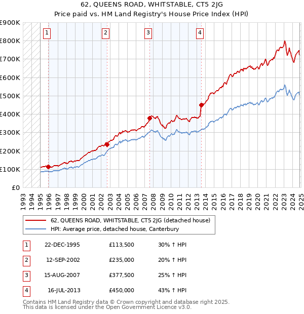 62, QUEENS ROAD, WHITSTABLE, CT5 2JG: Price paid vs HM Land Registry's House Price Index