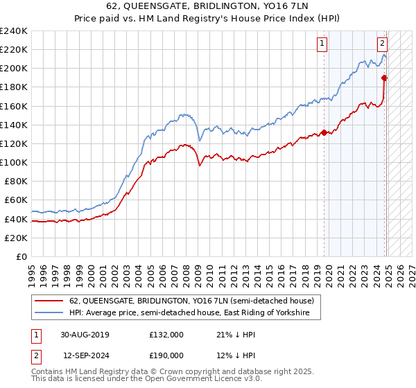 62, QUEENSGATE, BRIDLINGTON, YO16 7LN: Price paid vs HM Land Registry's House Price Index