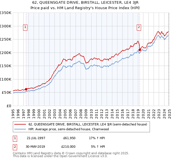 62, QUEENSGATE DRIVE, BIRSTALL, LEICESTER, LE4 3JR: Price paid vs HM Land Registry's House Price Index