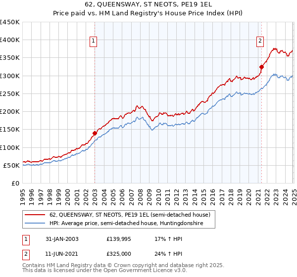 62, QUEENSWAY, ST NEOTS, PE19 1EL: Price paid vs HM Land Registry's House Price Index