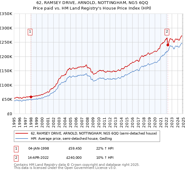 62, RAMSEY DRIVE, ARNOLD, NOTTINGHAM, NG5 6QQ: Price paid vs HM Land Registry's House Price Index