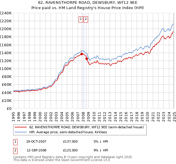 62, RAVENSTHORPE ROAD, DEWSBURY, WF12 9EE: Price paid vs HM Land Registry's House Price Index