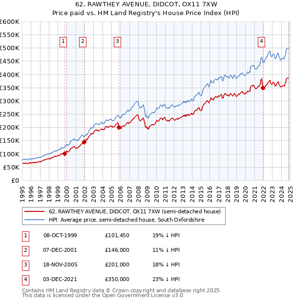 62, RAWTHEY AVENUE, DIDCOT, OX11 7XW: Price paid vs HM Land Registry's House Price Index