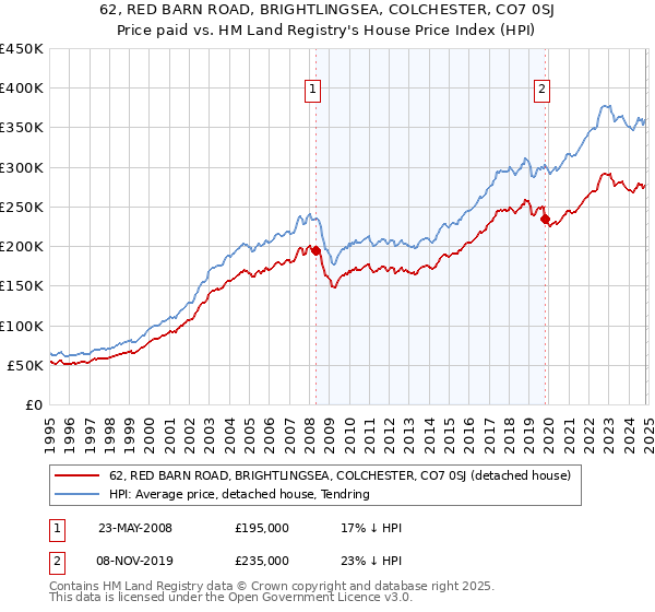 62, RED BARN ROAD, BRIGHTLINGSEA, COLCHESTER, CO7 0SJ: Price paid vs HM Land Registry's House Price Index