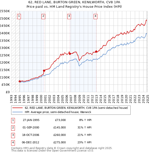 62, RED LANE, BURTON GREEN, KENILWORTH, CV8 1PA: Price paid vs HM Land Registry's House Price Index