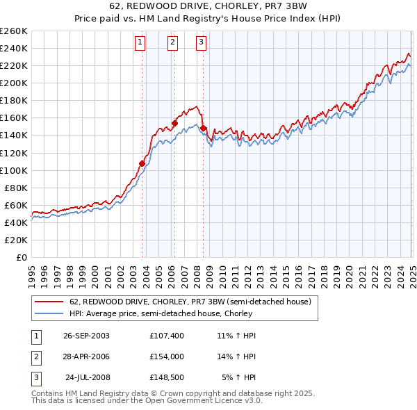 62, REDWOOD DRIVE, CHORLEY, PR7 3BW: Price paid vs HM Land Registry's House Price Index