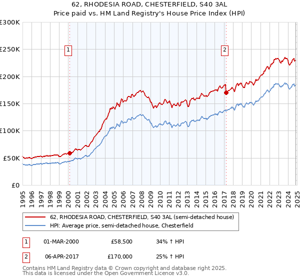 62, RHODESIA ROAD, CHESTERFIELD, S40 3AL: Price paid vs HM Land Registry's House Price Index