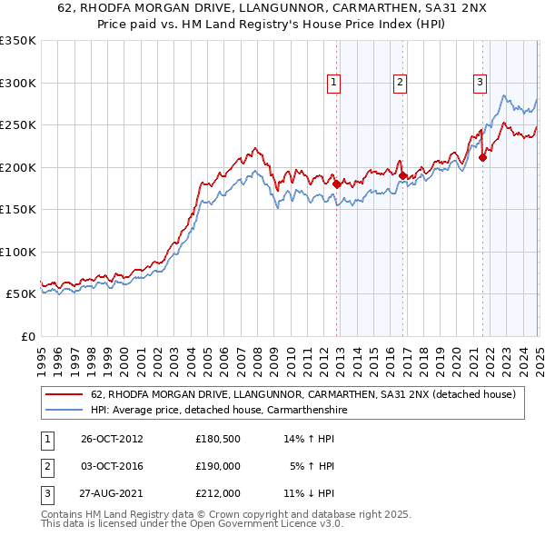 62, RHODFA MORGAN DRIVE, LLANGUNNOR, CARMARTHEN, SA31 2NX: Price paid vs HM Land Registry's House Price Index