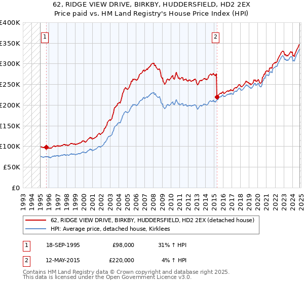 62, RIDGE VIEW DRIVE, BIRKBY, HUDDERSFIELD, HD2 2EX: Price paid vs HM Land Registry's House Price Index