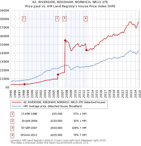 62, RIVERSIDE, REEDHAM, NORWICH, NR13 3TE: Price paid vs HM Land Registry's House Price Index