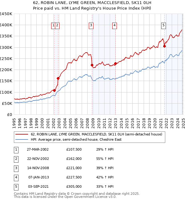 62, ROBIN LANE, LYME GREEN, MACCLESFIELD, SK11 0LH: Price paid vs HM Land Registry's House Price Index