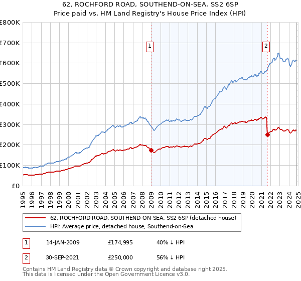 62, ROCHFORD ROAD, SOUTHEND-ON-SEA, SS2 6SP: Price paid vs HM Land Registry's House Price Index