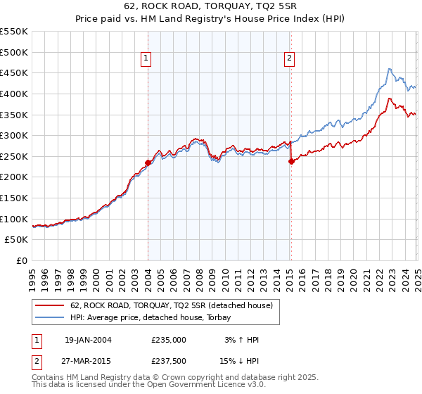 62, ROCK ROAD, TORQUAY, TQ2 5SR: Price paid vs HM Land Registry's House Price Index