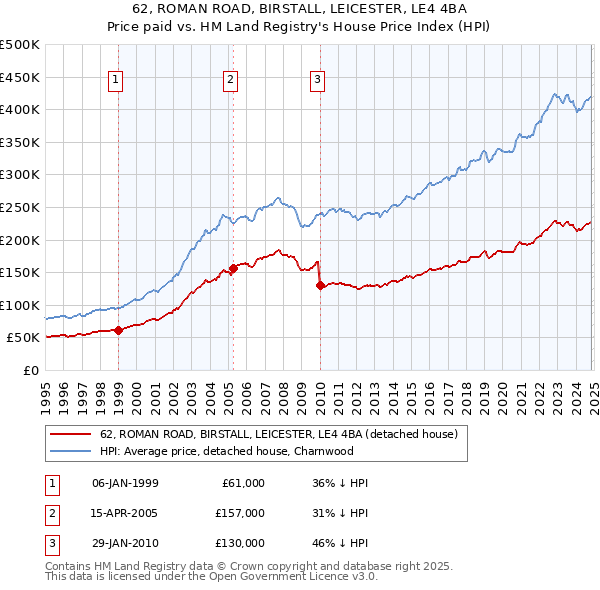 62, ROMAN ROAD, BIRSTALL, LEICESTER, LE4 4BA: Price paid vs HM Land Registry's House Price Index