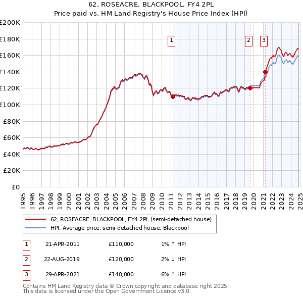 62, ROSEACRE, BLACKPOOL, FY4 2PL: Price paid vs HM Land Registry's House Price Index