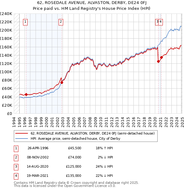 62, ROSEDALE AVENUE, ALVASTON, DERBY, DE24 0FJ: Price paid vs HM Land Registry's House Price Index