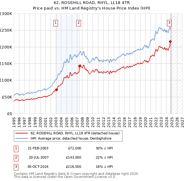 62, ROSEHILL ROAD, RHYL, LL18 4TR: Price paid vs HM Land Registry's House Price Index