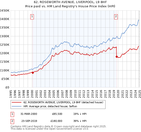 62, ROSEWORTH AVENUE, LIVERPOOL, L9 8HF: Price paid vs HM Land Registry's House Price Index