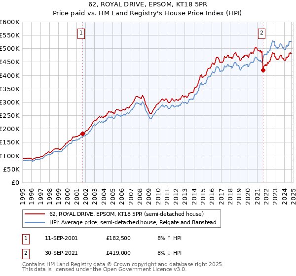 62, ROYAL DRIVE, EPSOM, KT18 5PR: Price paid vs HM Land Registry's House Price Index