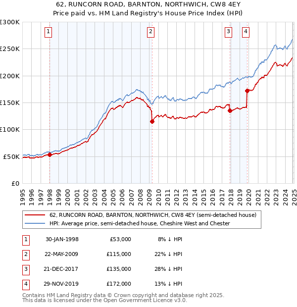 62, RUNCORN ROAD, BARNTON, NORTHWICH, CW8 4EY: Price paid vs HM Land Registry's House Price Index