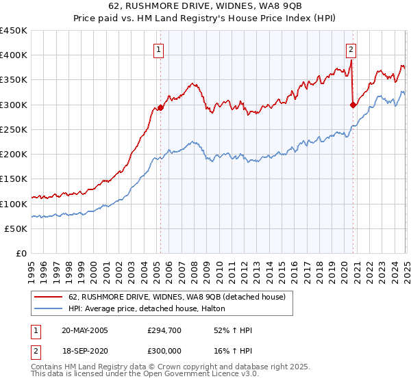 62, RUSHMORE DRIVE, WIDNES, WA8 9QB: Price paid vs HM Land Registry's House Price Index