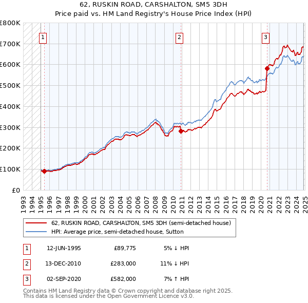 62, RUSKIN ROAD, CARSHALTON, SM5 3DH: Price paid vs HM Land Registry's House Price Index