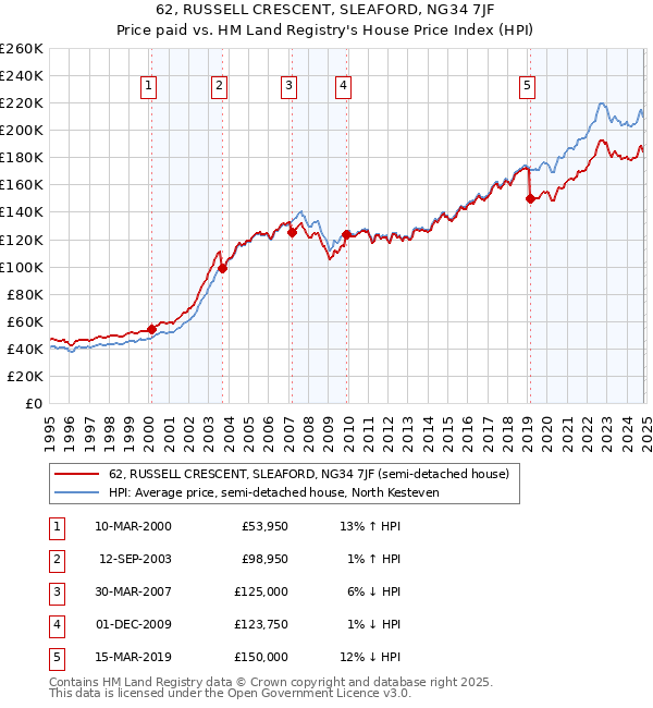 62, RUSSELL CRESCENT, SLEAFORD, NG34 7JF: Price paid vs HM Land Registry's House Price Index