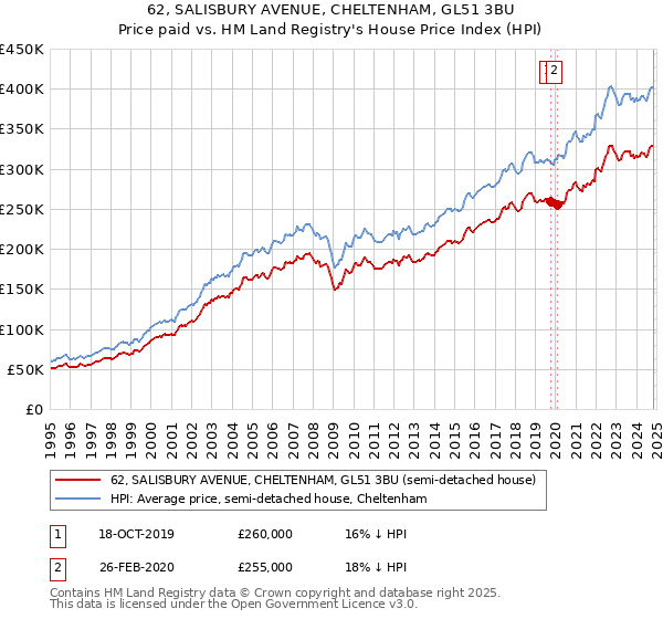 62, SALISBURY AVENUE, CHELTENHAM, GL51 3BU: Price paid vs HM Land Registry's House Price Index