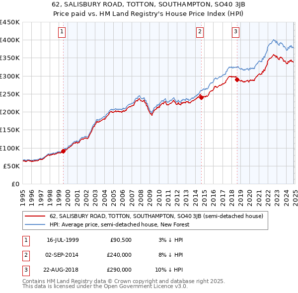 62, SALISBURY ROAD, TOTTON, SOUTHAMPTON, SO40 3JB: Price paid vs HM Land Registry's House Price Index