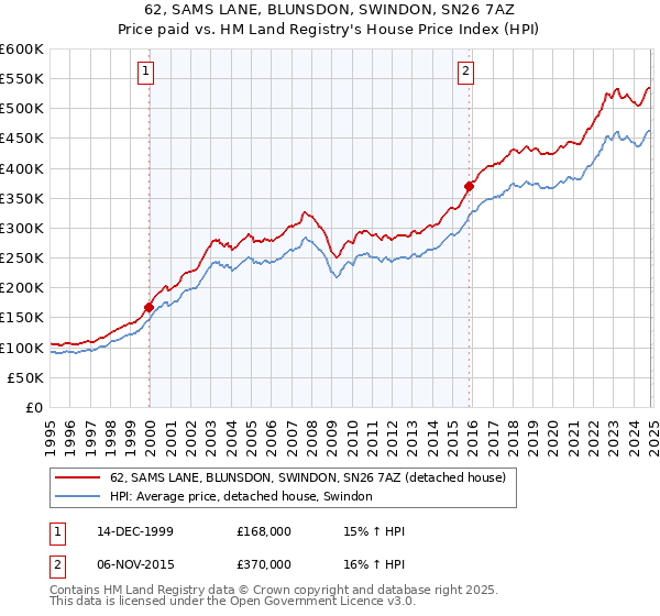 62, SAMS LANE, BLUNSDON, SWINDON, SN26 7AZ: Price paid vs HM Land Registry's House Price Index