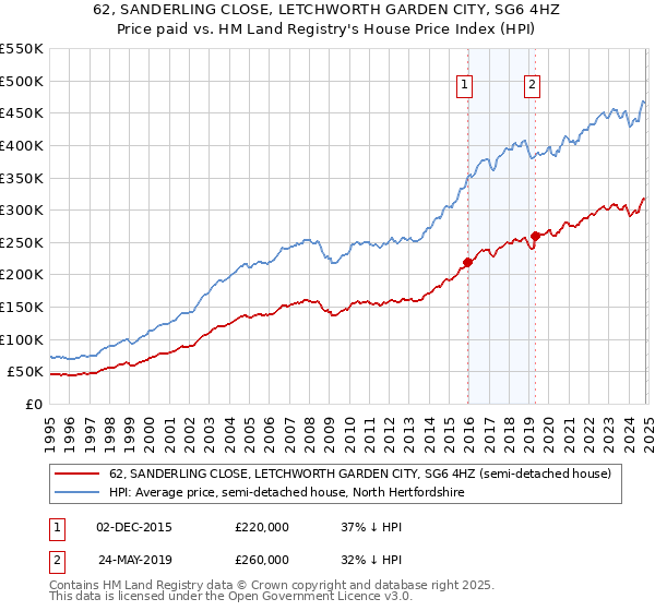 62, SANDERLING CLOSE, LETCHWORTH GARDEN CITY, SG6 4HZ: Price paid vs HM Land Registry's House Price Index