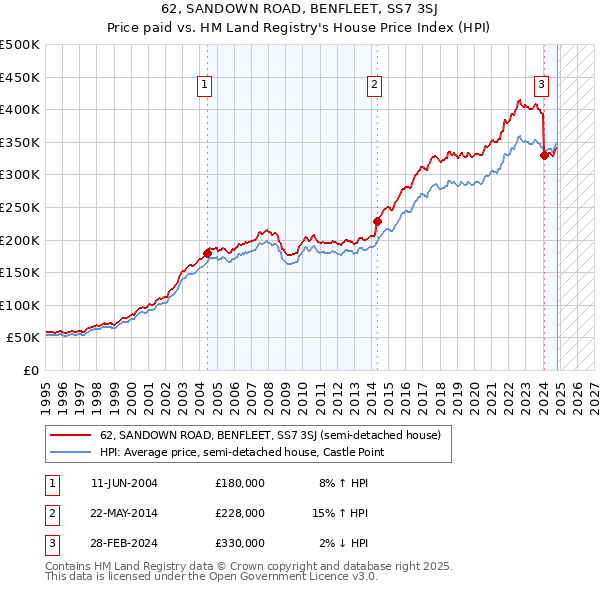 62, SANDOWN ROAD, BENFLEET, SS7 3SJ: Price paid vs HM Land Registry's House Price Index