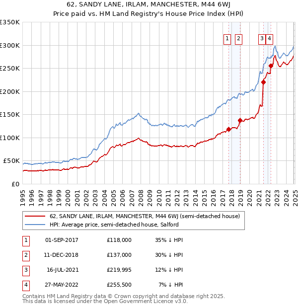 62, SANDY LANE, IRLAM, MANCHESTER, M44 6WJ: Price paid vs HM Land Registry's House Price Index