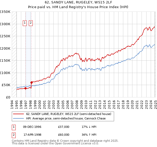 62, SANDY LANE, RUGELEY, WS15 2LF: Price paid vs HM Land Registry's House Price Index