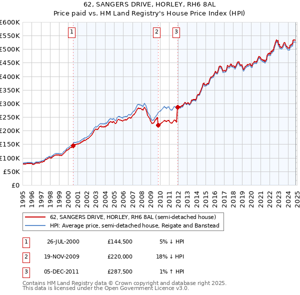 62, SANGERS DRIVE, HORLEY, RH6 8AL: Price paid vs HM Land Registry's House Price Index