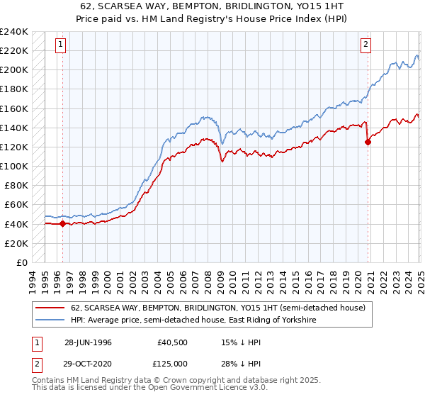 62, SCARSEA WAY, BEMPTON, BRIDLINGTON, YO15 1HT: Price paid vs HM Land Registry's House Price Index