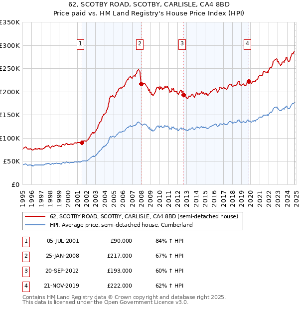 62, SCOTBY ROAD, SCOTBY, CARLISLE, CA4 8BD: Price paid vs HM Land Registry's House Price Index