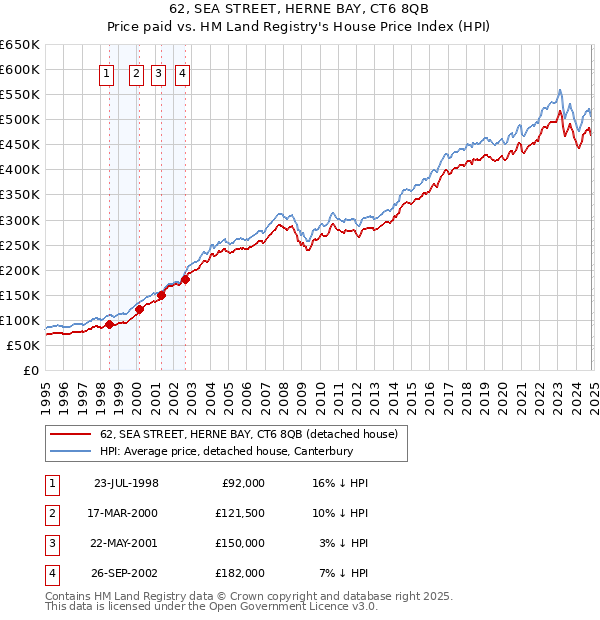 62, SEA STREET, HERNE BAY, CT6 8QB: Price paid vs HM Land Registry's House Price Index