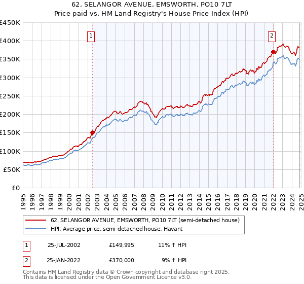 62, SELANGOR AVENUE, EMSWORTH, PO10 7LT: Price paid vs HM Land Registry's House Price Index