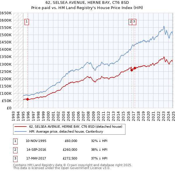 62, SELSEA AVENUE, HERNE BAY, CT6 8SD: Price paid vs HM Land Registry's House Price Index