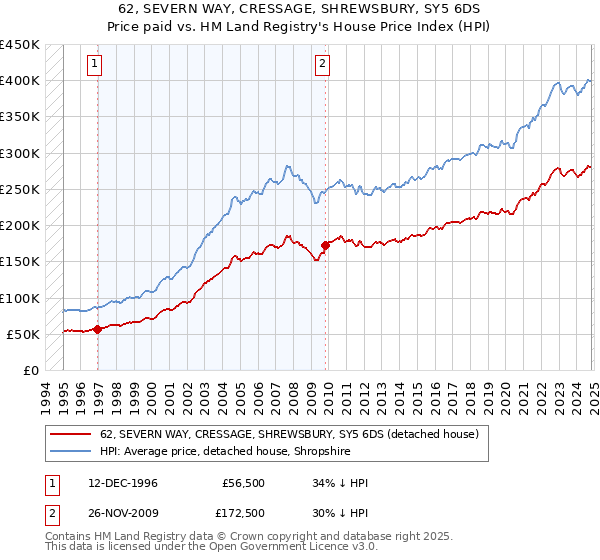 62, SEVERN WAY, CRESSAGE, SHREWSBURY, SY5 6DS: Price paid vs HM Land Registry's House Price Index