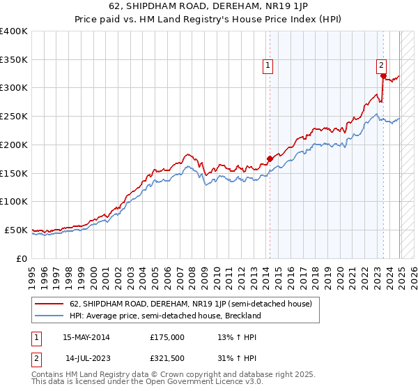 62, SHIPDHAM ROAD, DEREHAM, NR19 1JP: Price paid vs HM Land Registry's House Price Index