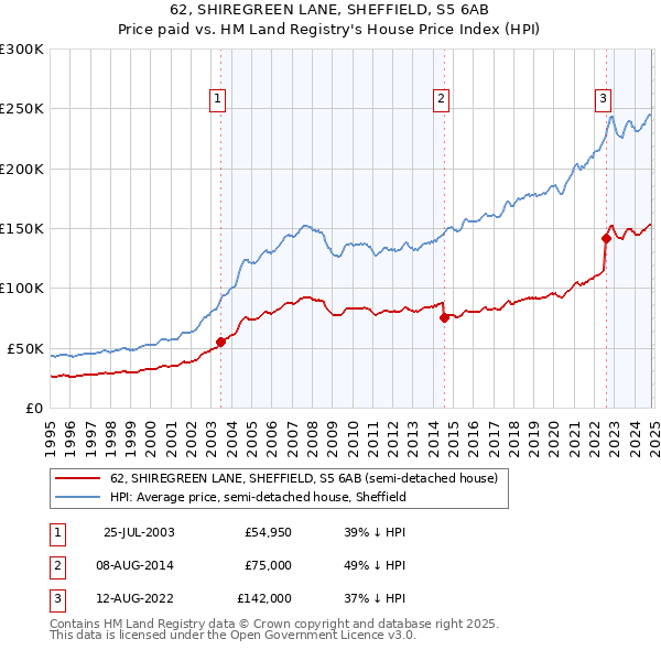 62, SHIREGREEN LANE, SHEFFIELD, S5 6AB: Price paid vs HM Land Registry's House Price Index