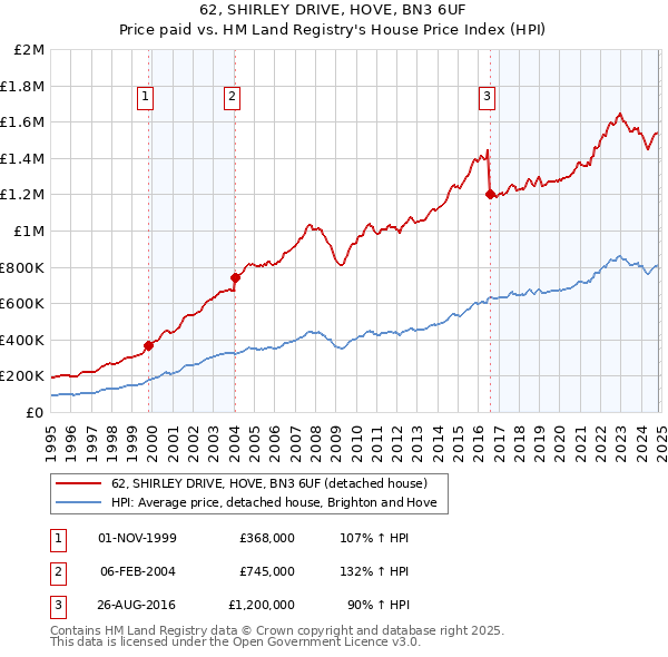 62, SHIRLEY DRIVE, HOVE, BN3 6UF: Price paid vs HM Land Registry's House Price Index