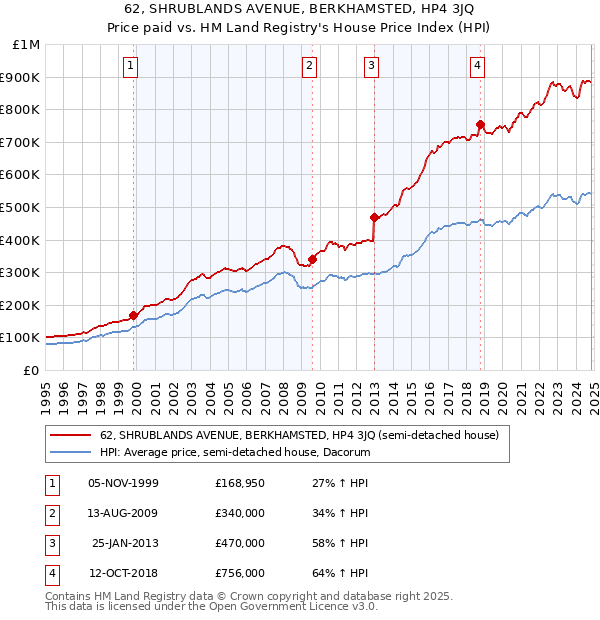 62, SHRUBLANDS AVENUE, BERKHAMSTED, HP4 3JQ: Price paid vs HM Land Registry's House Price Index