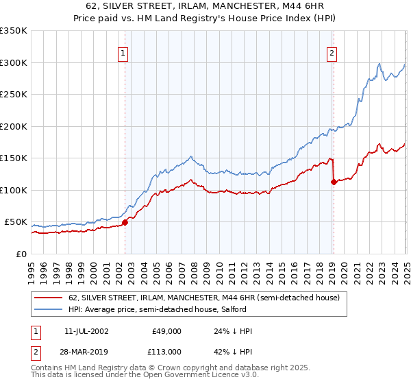 62, SILVER STREET, IRLAM, MANCHESTER, M44 6HR: Price paid vs HM Land Registry's House Price Index